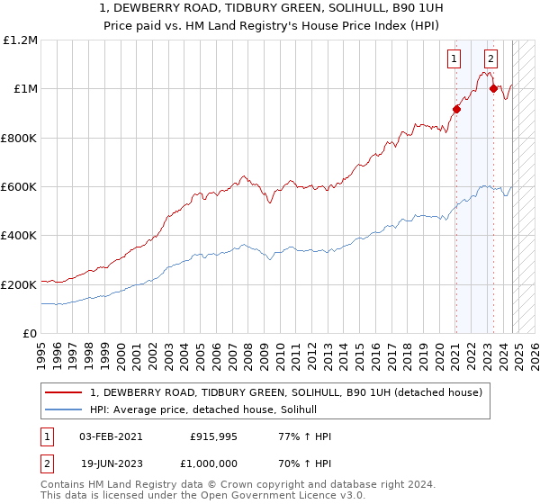 1, DEWBERRY ROAD, TIDBURY GREEN, SOLIHULL, B90 1UH: Price paid vs HM Land Registry's House Price Index