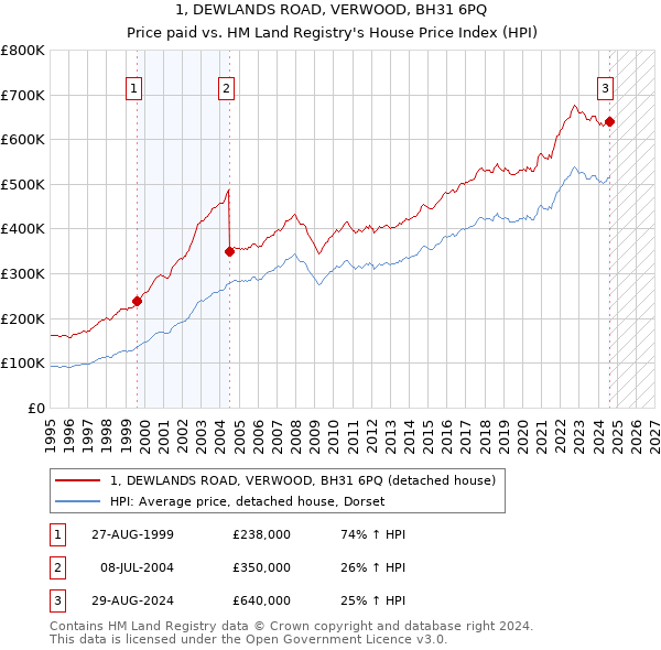 1, DEWLANDS ROAD, VERWOOD, BH31 6PQ: Price paid vs HM Land Registry's House Price Index