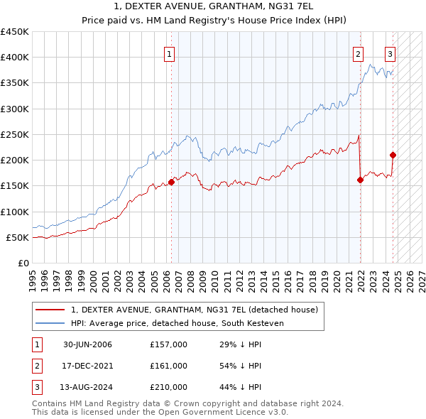 1, DEXTER AVENUE, GRANTHAM, NG31 7EL: Price paid vs HM Land Registry's House Price Index