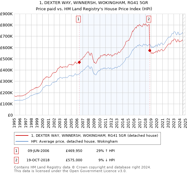 1, DEXTER WAY, WINNERSH, WOKINGHAM, RG41 5GR: Price paid vs HM Land Registry's House Price Index