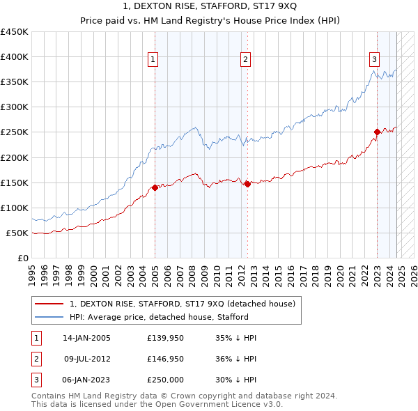 1, DEXTON RISE, STAFFORD, ST17 9XQ: Price paid vs HM Land Registry's House Price Index