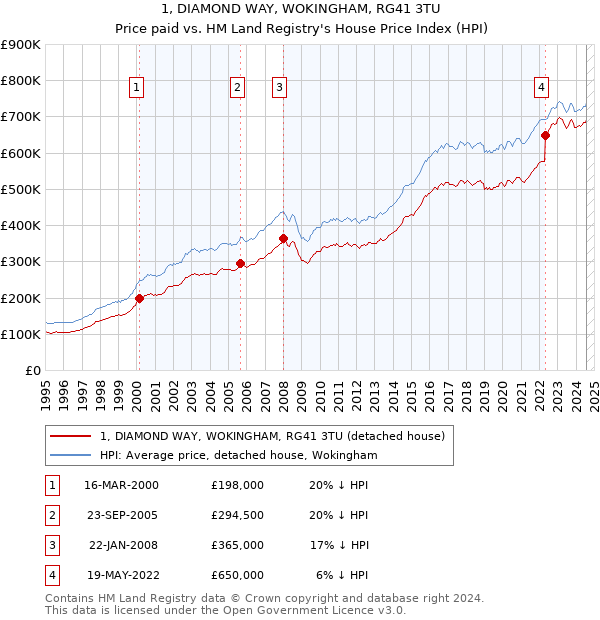 1, DIAMOND WAY, WOKINGHAM, RG41 3TU: Price paid vs HM Land Registry's House Price Index