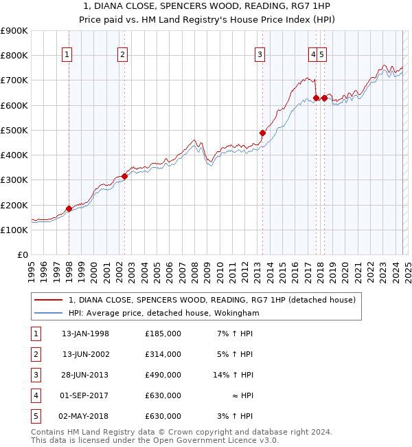 1, DIANA CLOSE, SPENCERS WOOD, READING, RG7 1HP: Price paid vs HM Land Registry's House Price Index