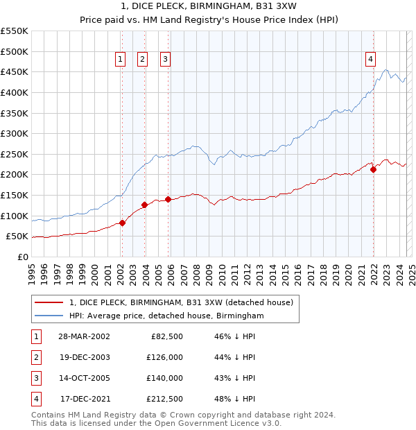 1, DICE PLECK, BIRMINGHAM, B31 3XW: Price paid vs HM Land Registry's House Price Index