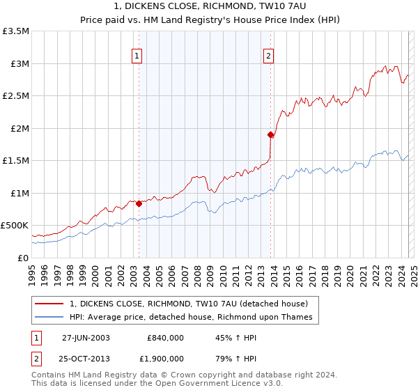 1, DICKENS CLOSE, RICHMOND, TW10 7AU: Price paid vs HM Land Registry's House Price Index