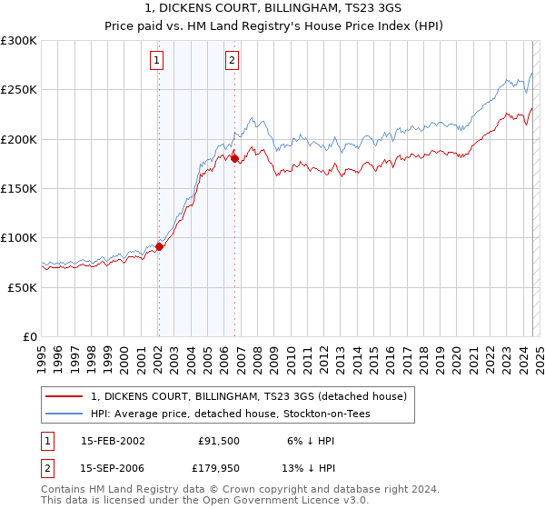 1, DICKENS COURT, BILLINGHAM, TS23 3GS: Price paid vs HM Land Registry's House Price Index