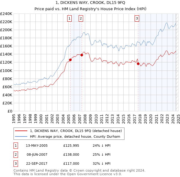 1, DICKENS WAY, CROOK, DL15 9FQ: Price paid vs HM Land Registry's House Price Index