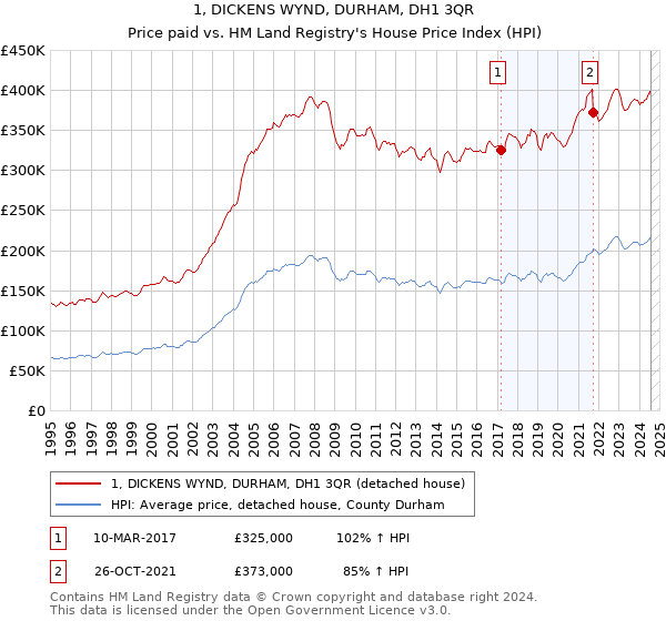 1, DICKENS WYND, DURHAM, DH1 3QR: Price paid vs HM Land Registry's House Price Index