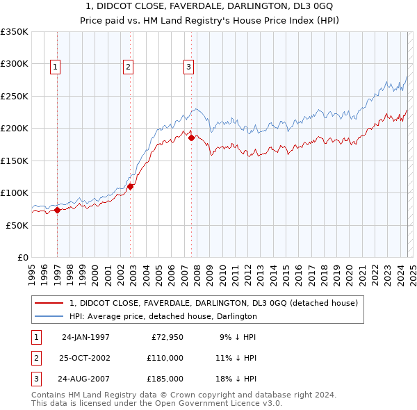 1, DIDCOT CLOSE, FAVERDALE, DARLINGTON, DL3 0GQ: Price paid vs HM Land Registry's House Price Index