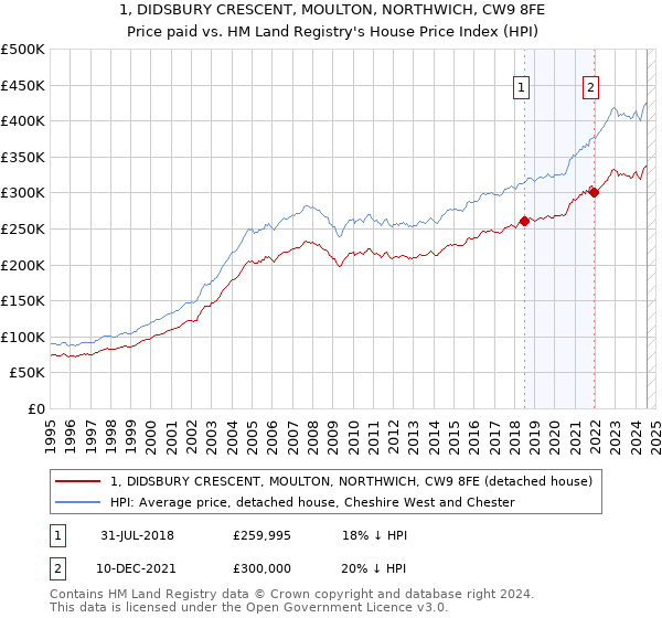 1, DIDSBURY CRESCENT, MOULTON, NORTHWICH, CW9 8FE: Price paid vs HM Land Registry's House Price Index