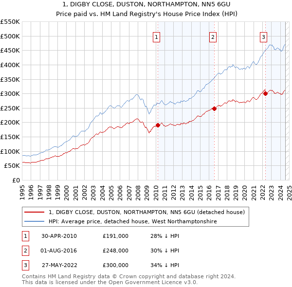 1, DIGBY CLOSE, DUSTON, NORTHAMPTON, NN5 6GU: Price paid vs HM Land Registry's House Price Index