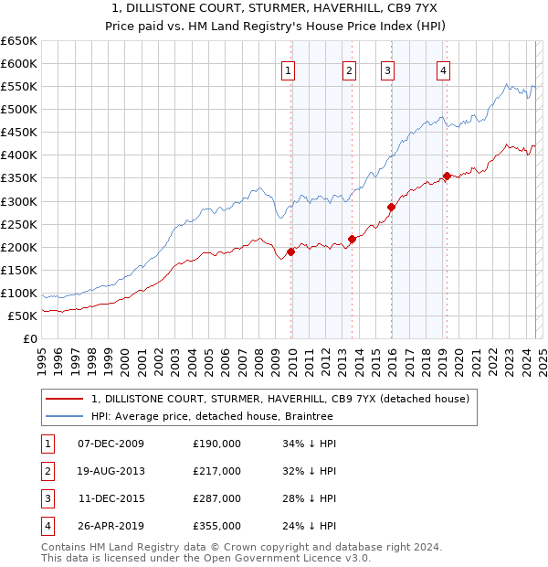 1, DILLISTONE COURT, STURMER, HAVERHILL, CB9 7YX: Price paid vs HM Land Registry's House Price Index