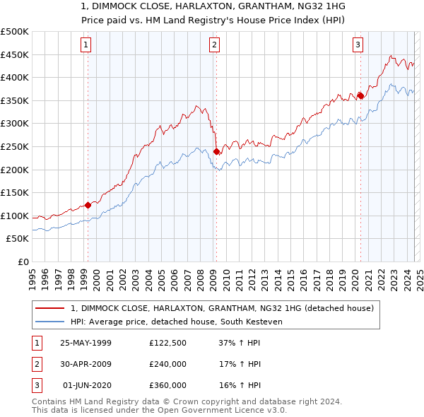 1, DIMMOCK CLOSE, HARLAXTON, GRANTHAM, NG32 1HG: Price paid vs HM Land Registry's House Price Index