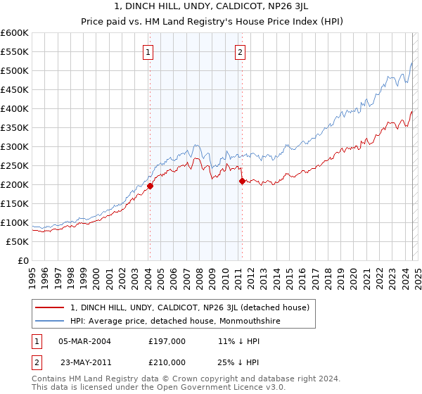 1, DINCH HILL, UNDY, CALDICOT, NP26 3JL: Price paid vs HM Land Registry's House Price Index