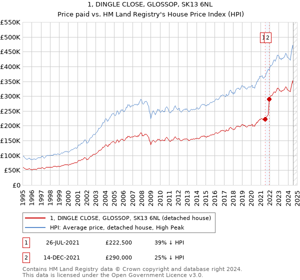 1, DINGLE CLOSE, GLOSSOP, SK13 6NL: Price paid vs HM Land Registry's House Price Index