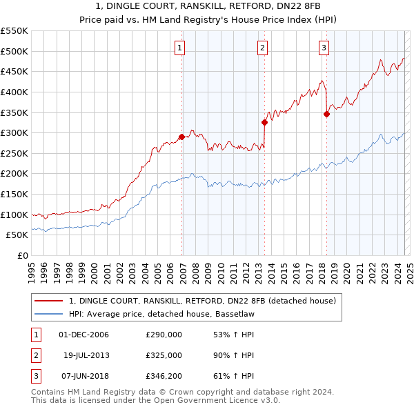 1, DINGLE COURT, RANSKILL, RETFORD, DN22 8FB: Price paid vs HM Land Registry's House Price Index