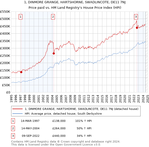 1, DINMORE GRANGE, HARTSHORNE, SWADLINCOTE, DE11 7NJ: Price paid vs HM Land Registry's House Price Index