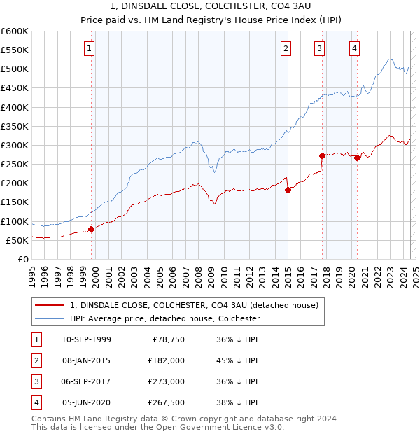 1, DINSDALE CLOSE, COLCHESTER, CO4 3AU: Price paid vs HM Land Registry's House Price Index