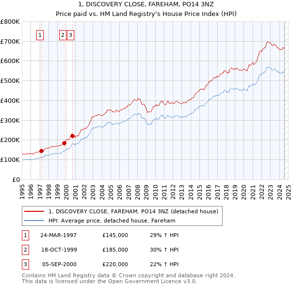 1, DISCOVERY CLOSE, FAREHAM, PO14 3NZ: Price paid vs HM Land Registry's House Price Index