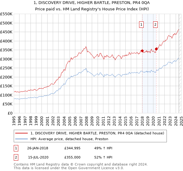 1, DISCOVERY DRIVE, HIGHER BARTLE, PRESTON, PR4 0QA: Price paid vs HM Land Registry's House Price Index