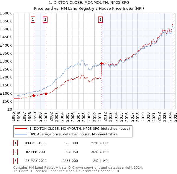 1, DIXTON CLOSE, MONMOUTH, NP25 3PG: Price paid vs HM Land Registry's House Price Index