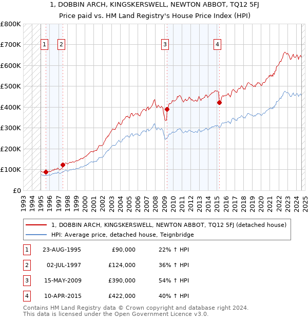 1, DOBBIN ARCH, KINGSKERSWELL, NEWTON ABBOT, TQ12 5FJ: Price paid vs HM Land Registry's House Price Index