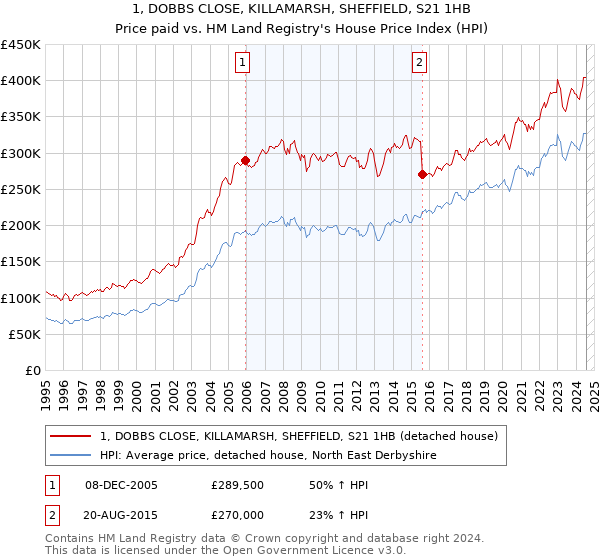 1, DOBBS CLOSE, KILLAMARSH, SHEFFIELD, S21 1HB: Price paid vs HM Land Registry's House Price Index