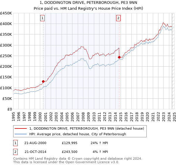 1, DODDINGTON DRIVE, PETERBOROUGH, PE3 9NN: Price paid vs HM Land Registry's House Price Index