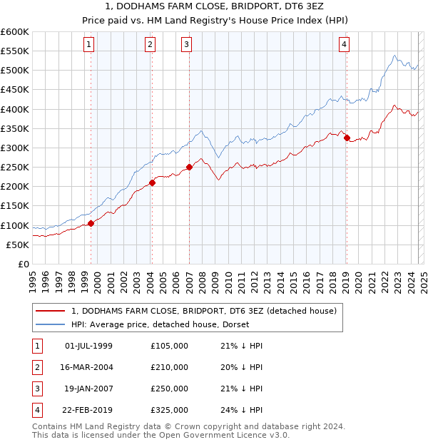 1, DODHAMS FARM CLOSE, BRIDPORT, DT6 3EZ: Price paid vs HM Land Registry's House Price Index