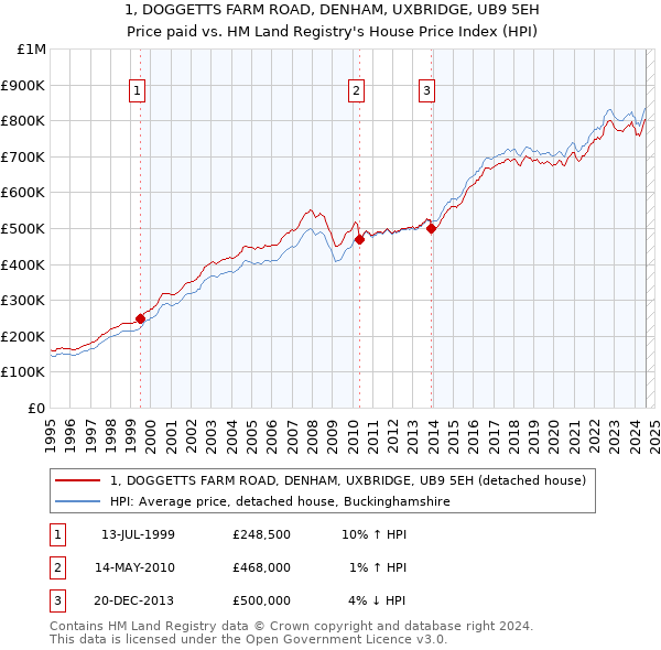 1, DOGGETTS FARM ROAD, DENHAM, UXBRIDGE, UB9 5EH: Price paid vs HM Land Registry's House Price Index