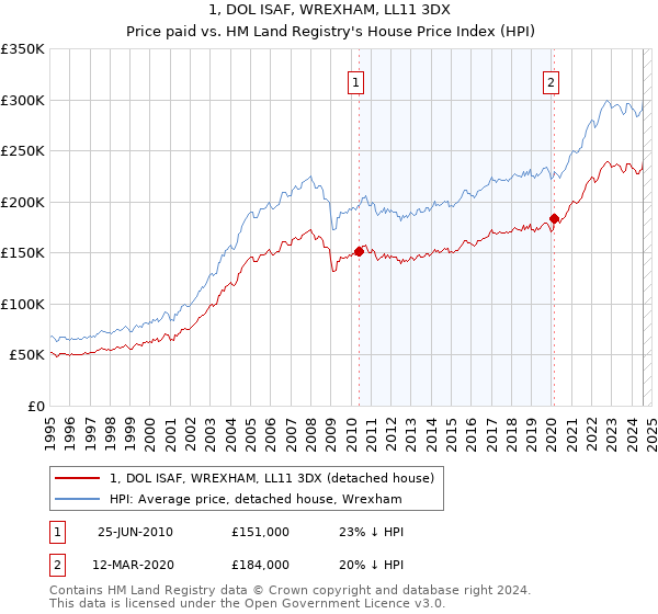 1, DOL ISAF, WREXHAM, LL11 3DX: Price paid vs HM Land Registry's House Price Index