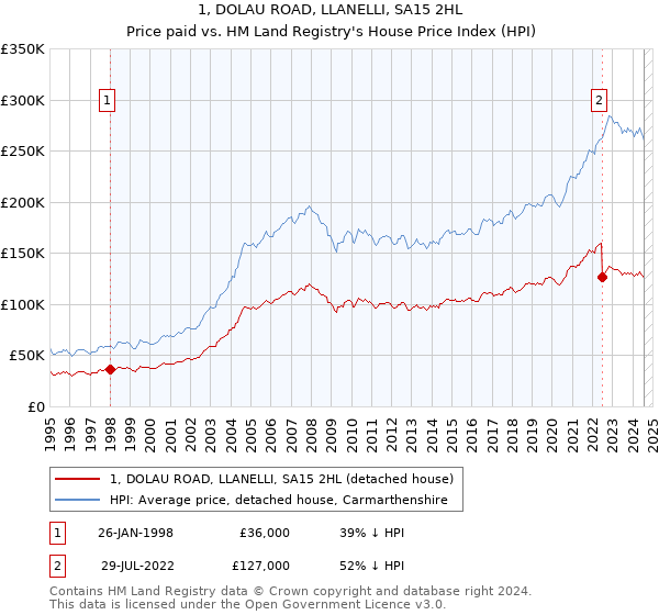 1, DOLAU ROAD, LLANELLI, SA15 2HL: Price paid vs HM Land Registry's House Price Index