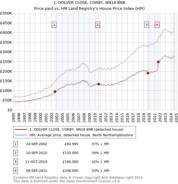 1, DOLVER CLOSE, CORBY, NN18 8NB: Price paid vs HM Land Registry's House Price Index