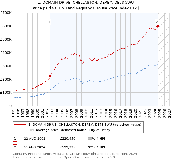 1, DOMAIN DRIVE, CHELLASTON, DERBY, DE73 5WU: Price paid vs HM Land Registry's House Price Index