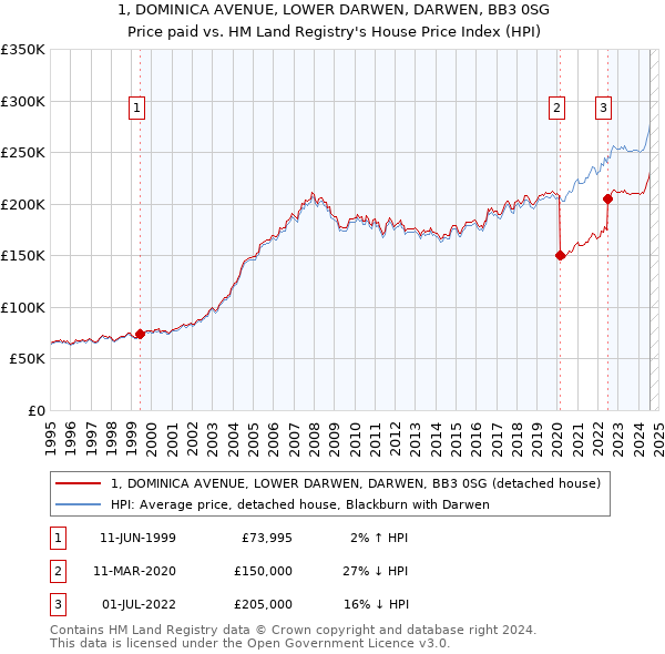 1, DOMINICA AVENUE, LOWER DARWEN, DARWEN, BB3 0SG: Price paid vs HM Land Registry's House Price Index