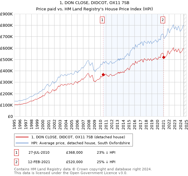 1, DON CLOSE, DIDCOT, OX11 7SB: Price paid vs HM Land Registry's House Price Index