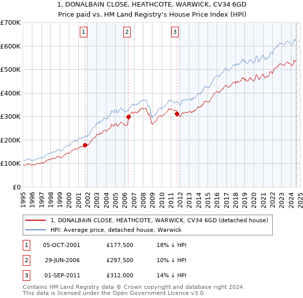 1, DONALBAIN CLOSE, HEATHCOTE, WARWICK, CV34 6GD: Price paid vs HM Land Registry's House Price Index