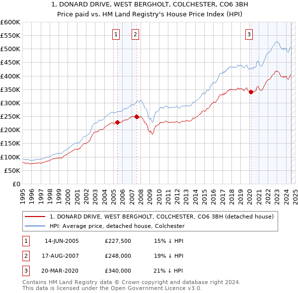 1, DONARD DRIVE, WEST BERGHOLT, COLCHESTER, CO6 3BH: Price paid vs HM Land Registry's House Price Index