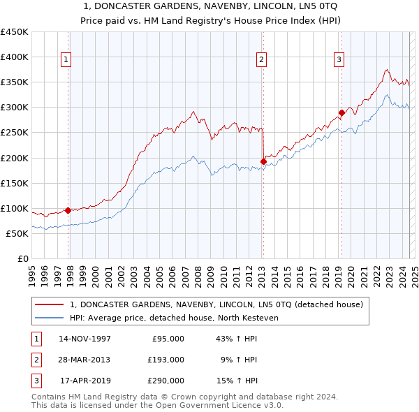 1, DONCASTER GARDENS, NAVENBY, LINCOLN, LN5 0TQ: Price paid vs HM Land Registry's House Price Index