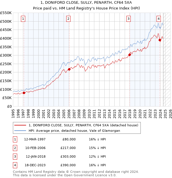 1, DONIFORD CLOSE, SULLY, PENARTH, CF64 5XA: Price paid vs HM Land Registry's House Price Index