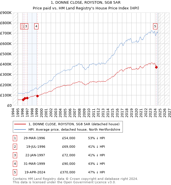 1, DONNE CLOSE, ROYSTON, SG8 5AR: Price paid vs HM Land Registry's House Price Index