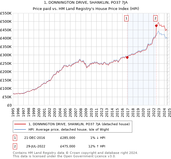 1, DONNINGTON DRIVE, SHANKLIN, PO37 7JA: Price paid vs HM Land Registry's House Price Index