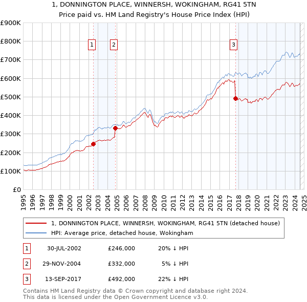 1, DONNINGTON PLACE, WINNERSH, WOKINGHAM, RG41 5TN: Price paid vs HM Land Registry's House Price Index