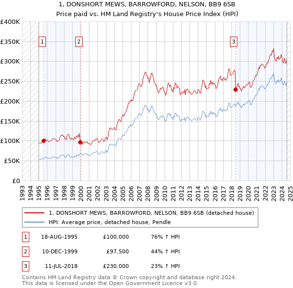 1, DONSHORT MEWS, BARROWFORD, NELSON, BB9 6SB: Price paid vs HM Land Registry's House Price Index