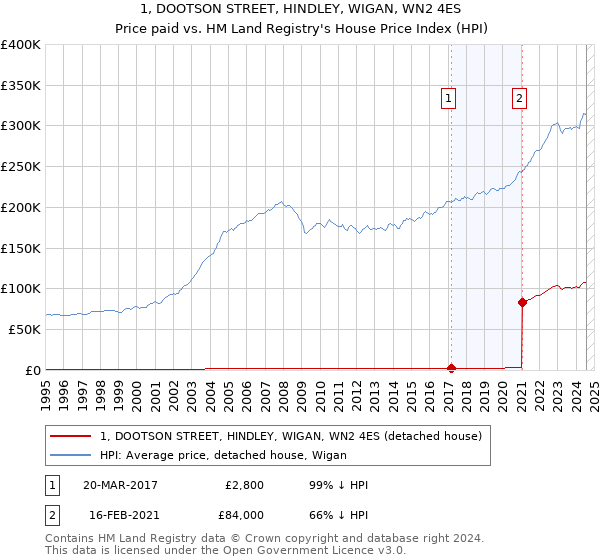 1, DOOTSON STREET, HINDLEY, WIGAN, WN2 4ES: Price paid vs HM Land Registry's House Price Index