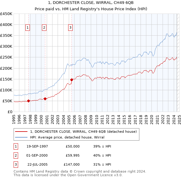 1, DORCHESTER CLOSE, WIRRAL, CH49 6QB: Price paid vs HM Land Registry's House Price Index