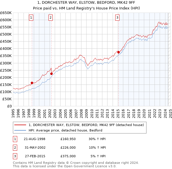 1, DORCHESTER WAY, ELSTOW, BEDFORD, MK42 9FF: Price paid vs HM Land Registry's House Price Index