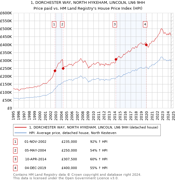 1, DORCHESTER WAY, NORTH HYKEHAM, LINCOLN, LN6 9HH: Price paid vs HM Land Registry's House Price Index