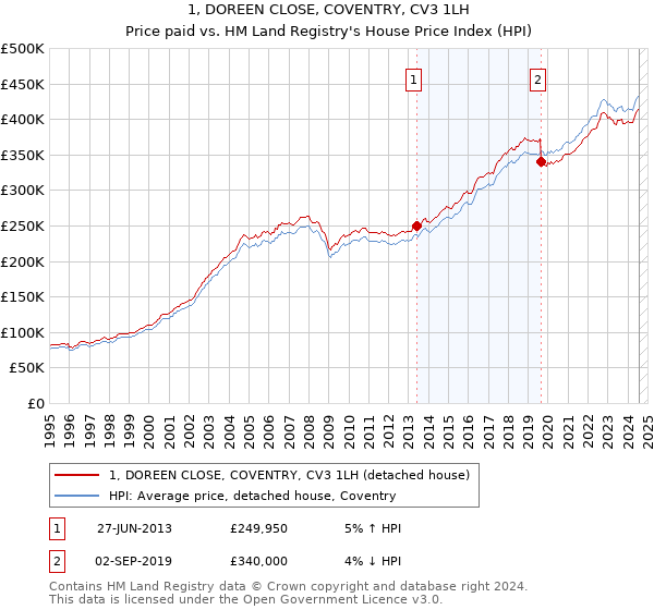 1, DOREEN CLOSE, COVENTRY, CV3 1LH: Price paid vs HM Land Registry's House Price Index