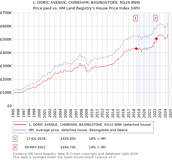 1, DORIC AVENUE, CHINEHAM, BASINGSTOKE, RG24 8NW: Price paid vs HM Land Registry's House Price Index